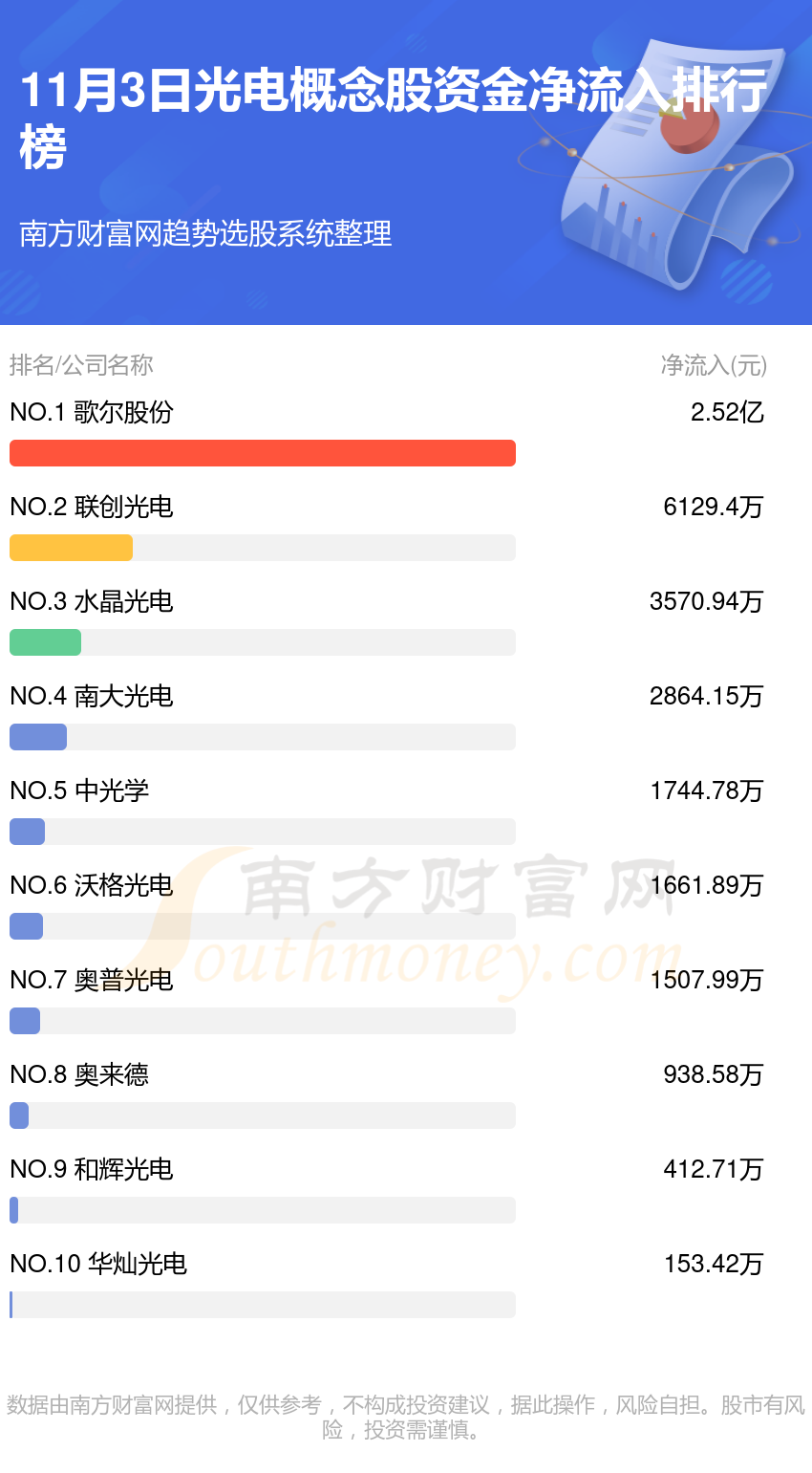 光电行业11月3日资金流向一览表