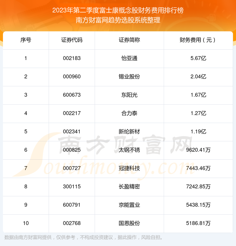 富士康概念概念股财务费用榜单（2023年第二季度前十名单）