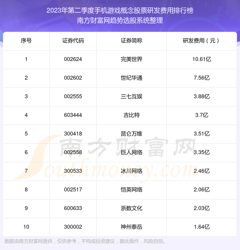 手机游戏概念股票研发费用榜单（2023年第二季度前十名单）