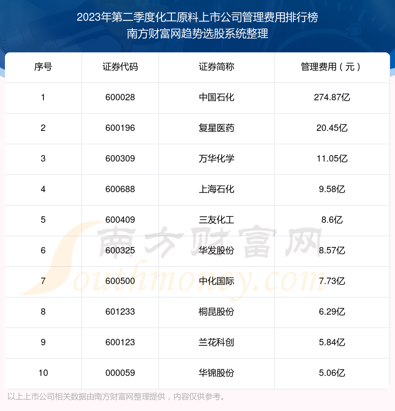 化工原料上市公司前10强：2023年第二季度管理费用排名