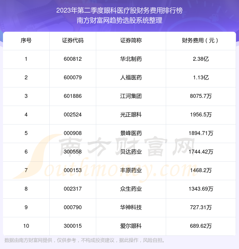 2023年第二季度：眼科医疗股财务费用十大排名