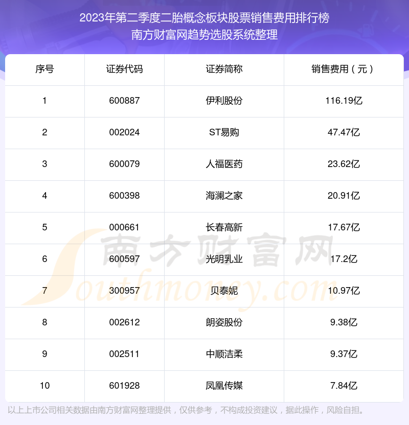 【二胎概念板块股票】2023年第二季度销售费用十大排名