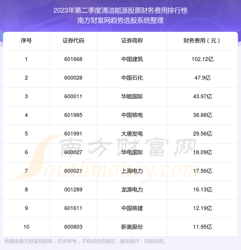 【清洁能源股票】2023年第二季度财务费用十大排名