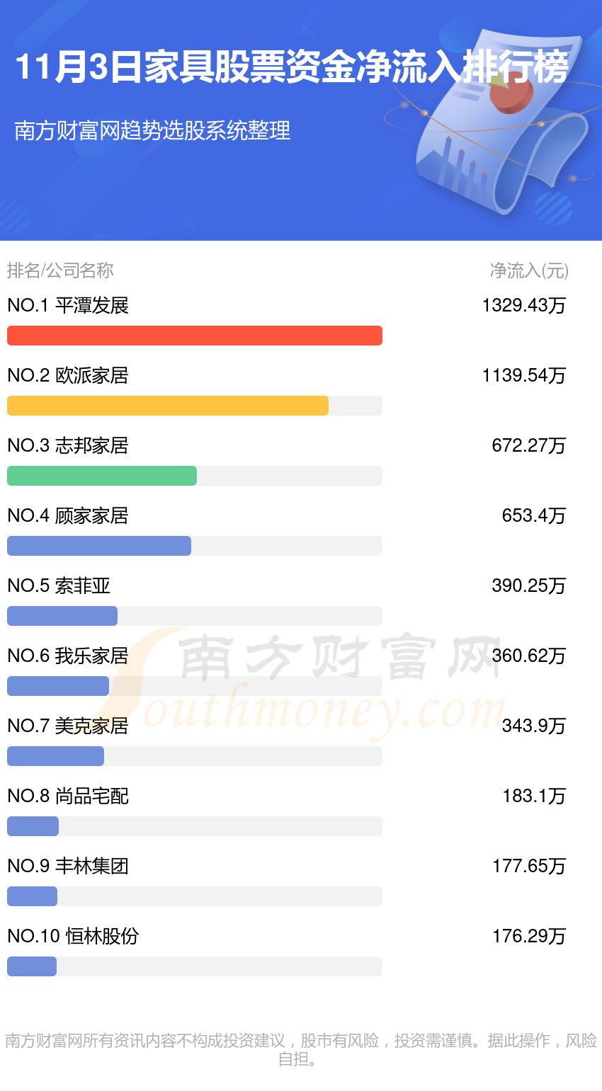 11月3日资金流向排名（家具股票）