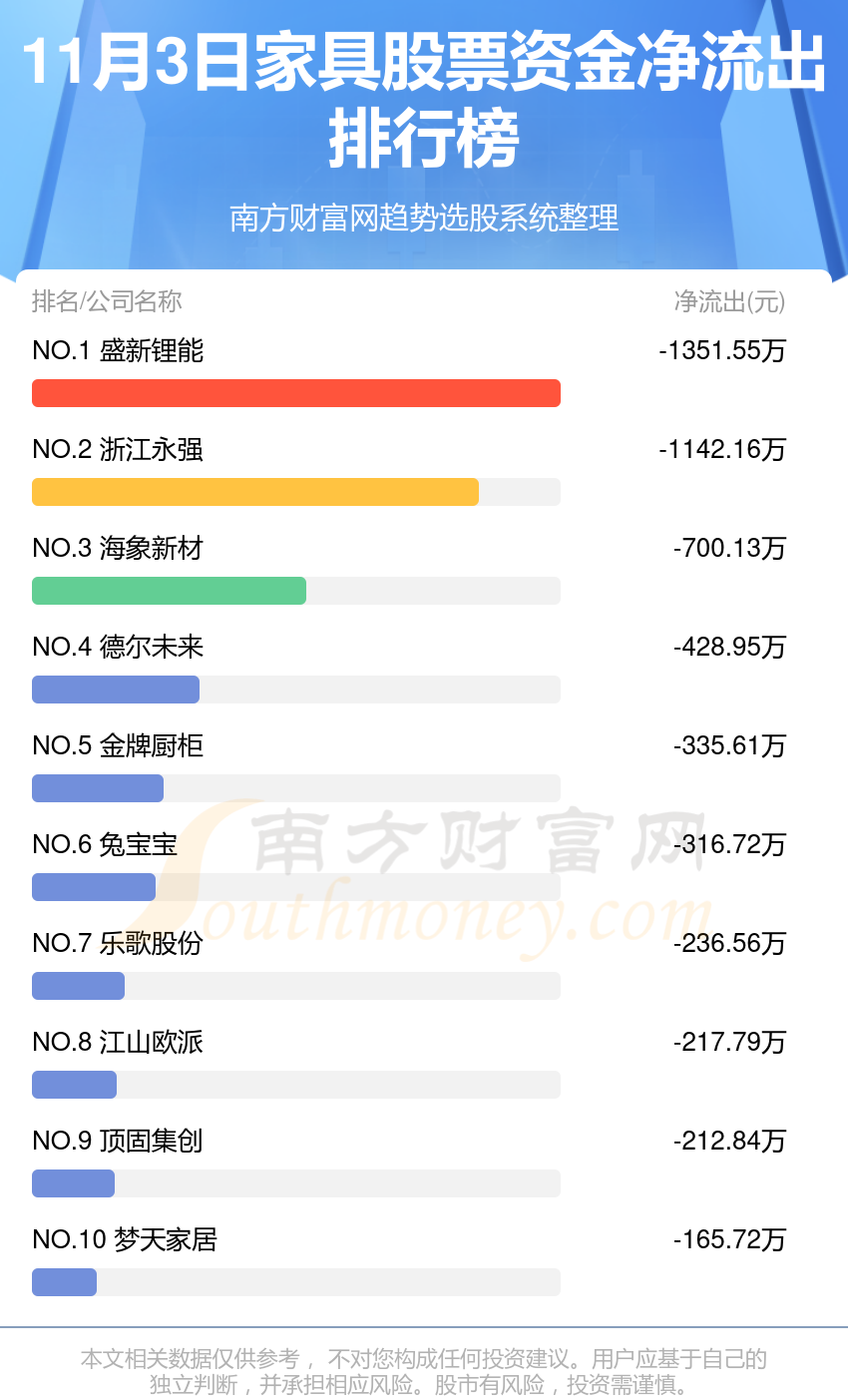 11月3日资金流向排名（家具股票）