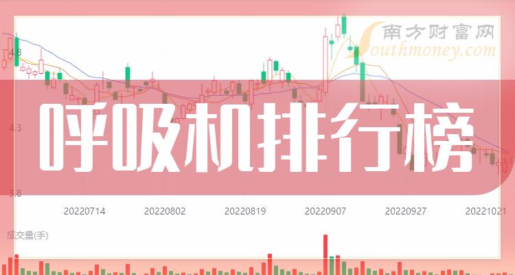 呼吸机公司哪个好_2023年11月3日市值排行榜