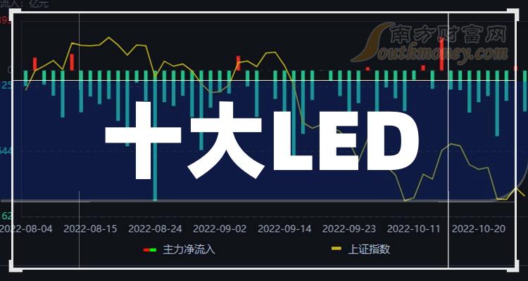 LED十大排名_2023年11月3日概念股成交额排行榜