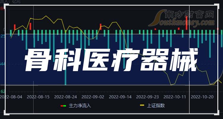 2023年11月3日骨科医疗器械板块股票市盈率排名TOP10