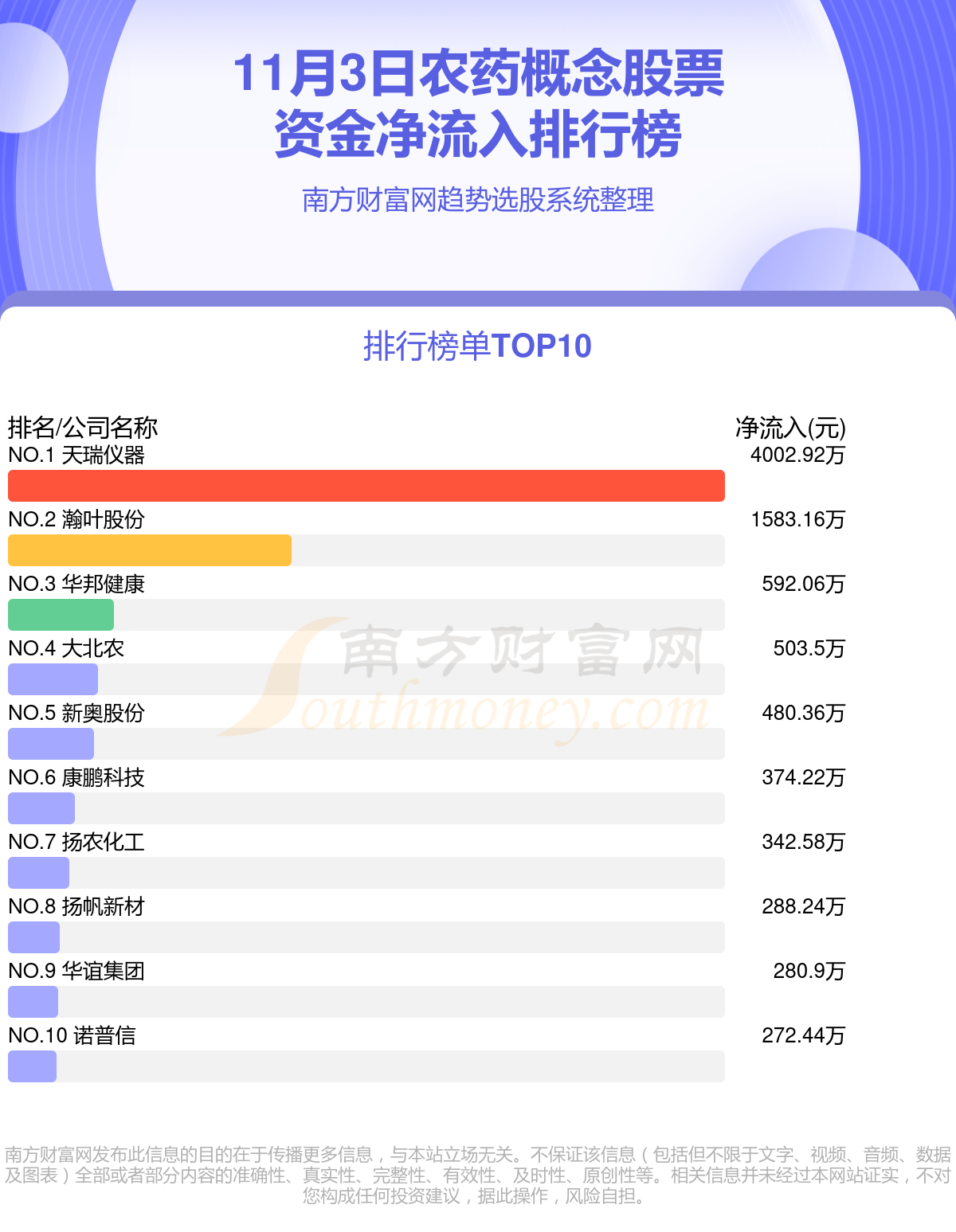 农药行业11月3日资金流向排行榜一览