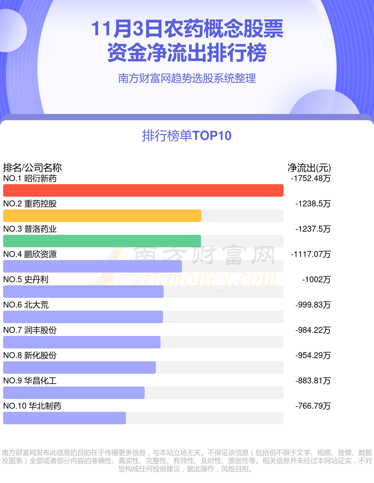 农药行业11月3日资金流向排行榜一览