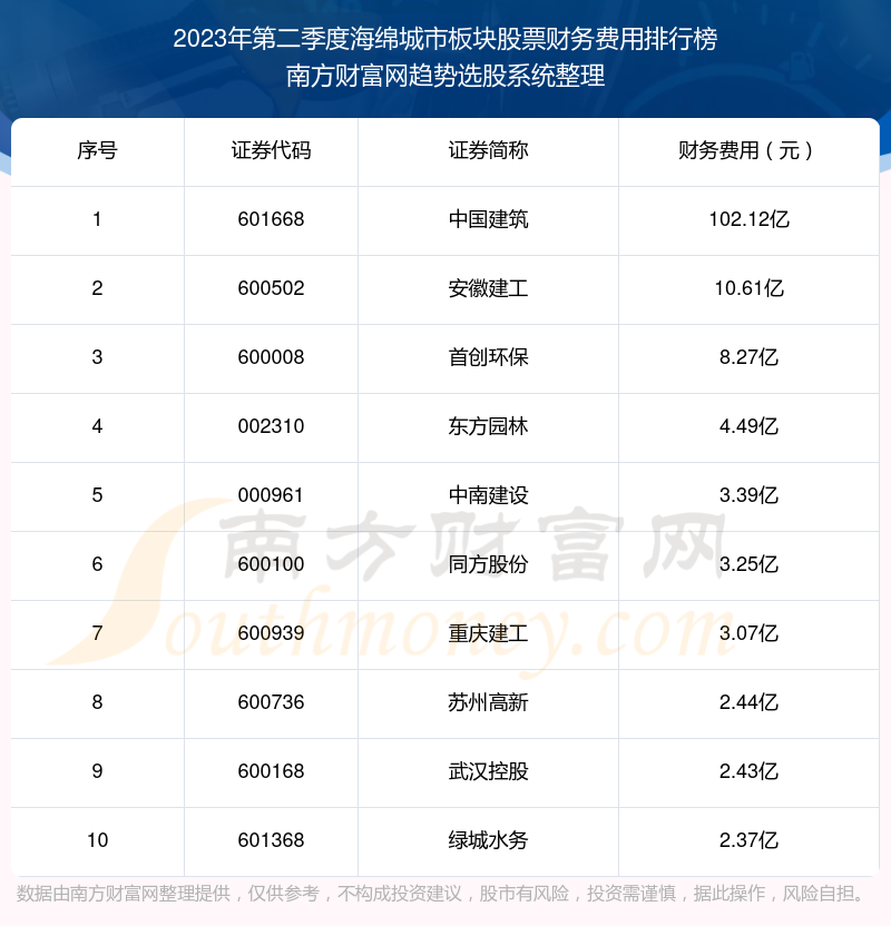 【海绵城市板块股票】2023年第二季度财务费用前十榜单