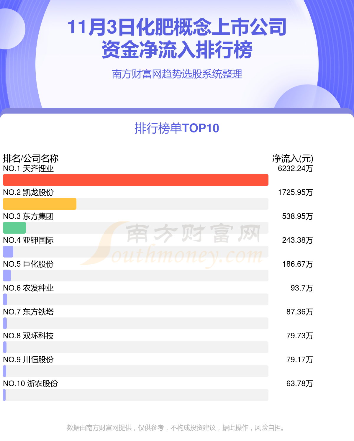 【资金流向排行榜】11月3日化肥概念上市公司资金流向查询