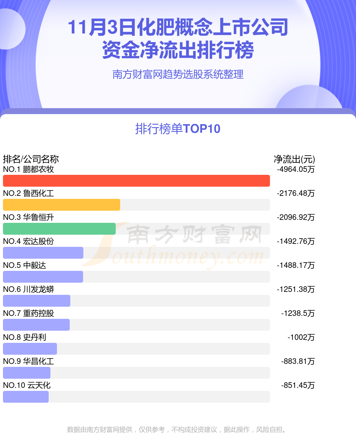 【资金流向排行榜】11月3日化肥概念上市公司资金流向查询