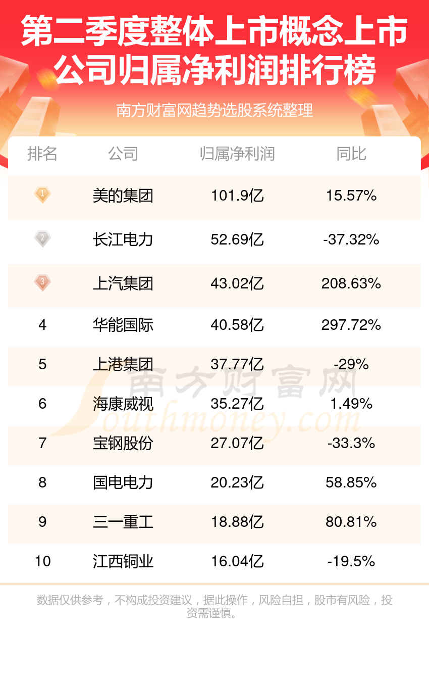 整体上市行业前十名_2023年第二季度概念上市公司净利润排行榜