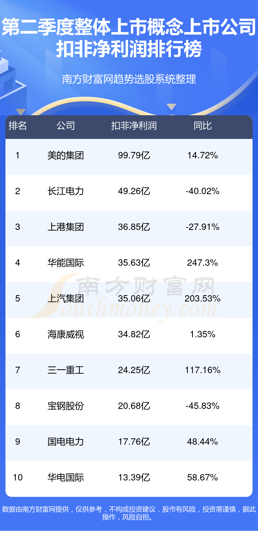 整体上市行业前十名_2023年第二季度概念上市公司净利润排行榜