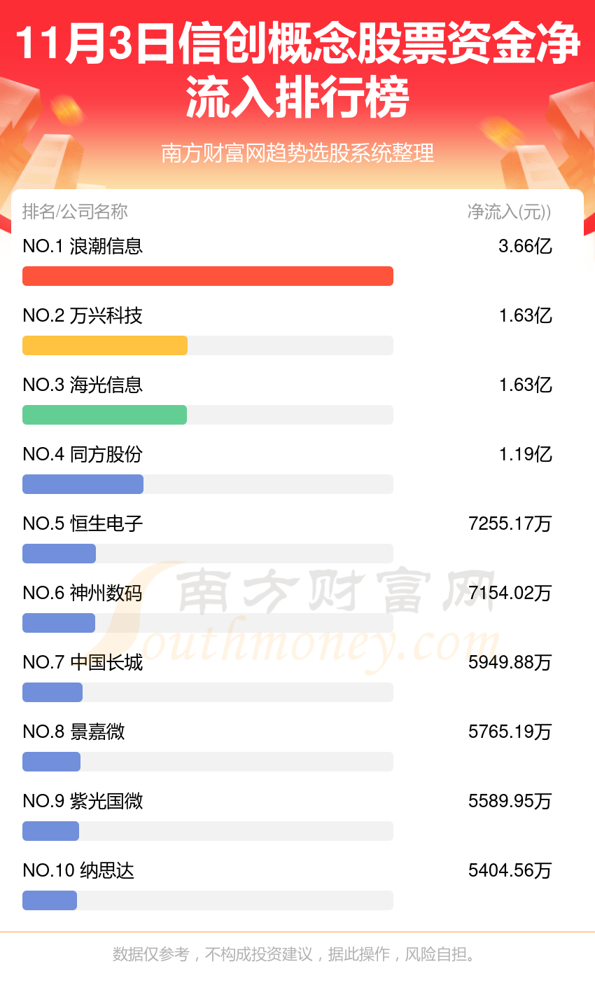 11月3日资金流向一览（信创概念股票）