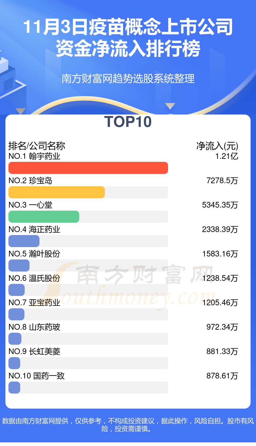 11月3日，疫苗概念上市公司资金流向如何？