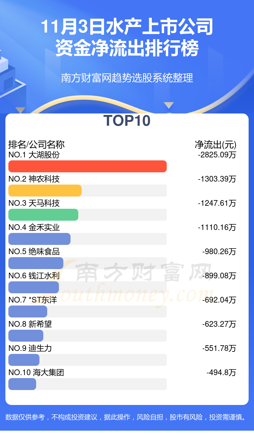 【资金流向】11月3日水产上市公司资金流向查询