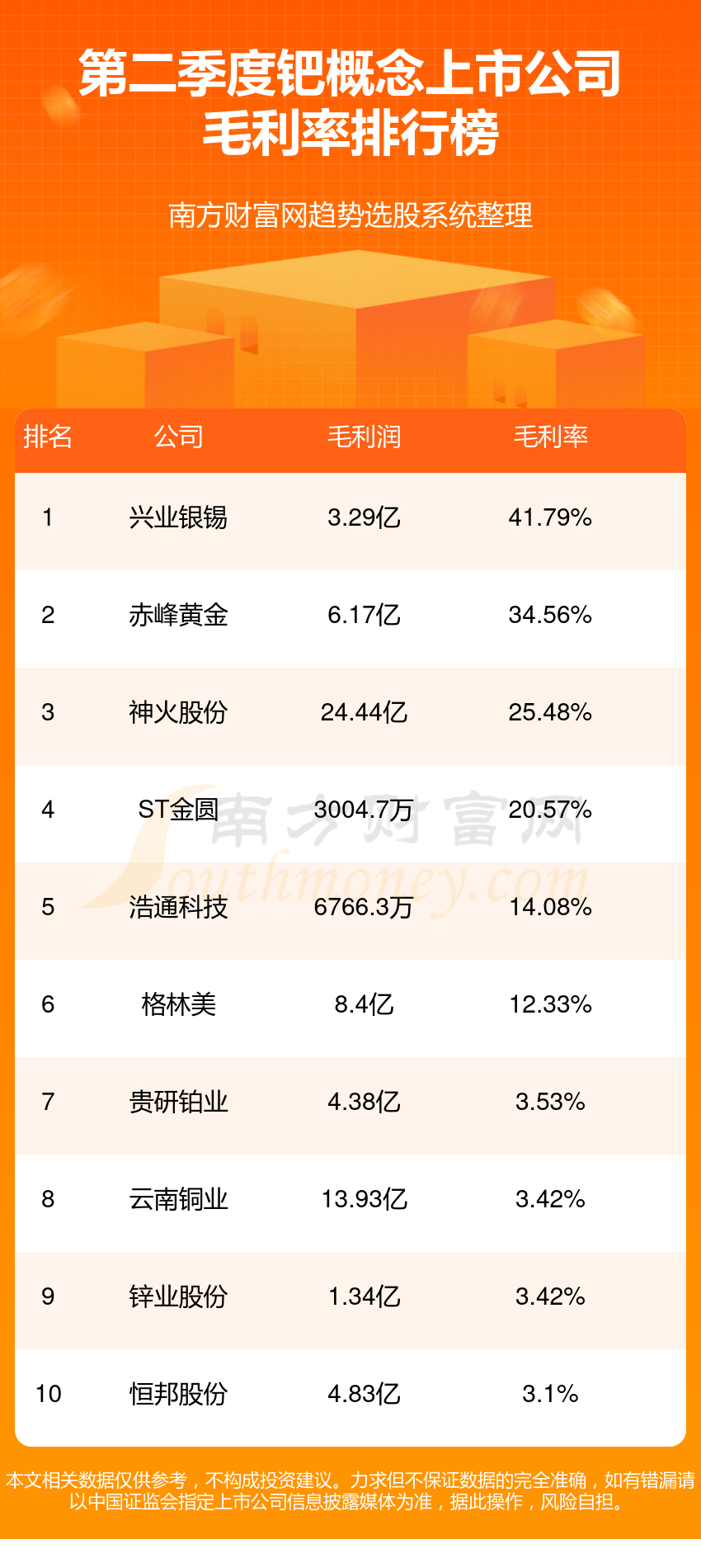 十大钯概念上市公司-第二季度钯毛利率榜单