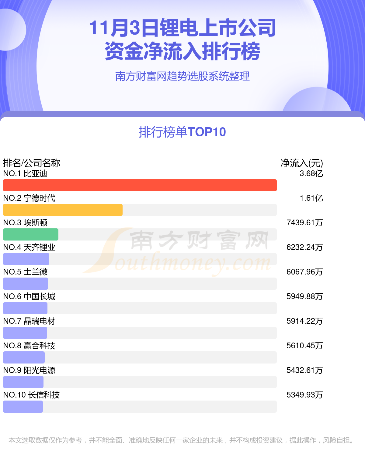 锂电上市公司-11月3日资金流向查询