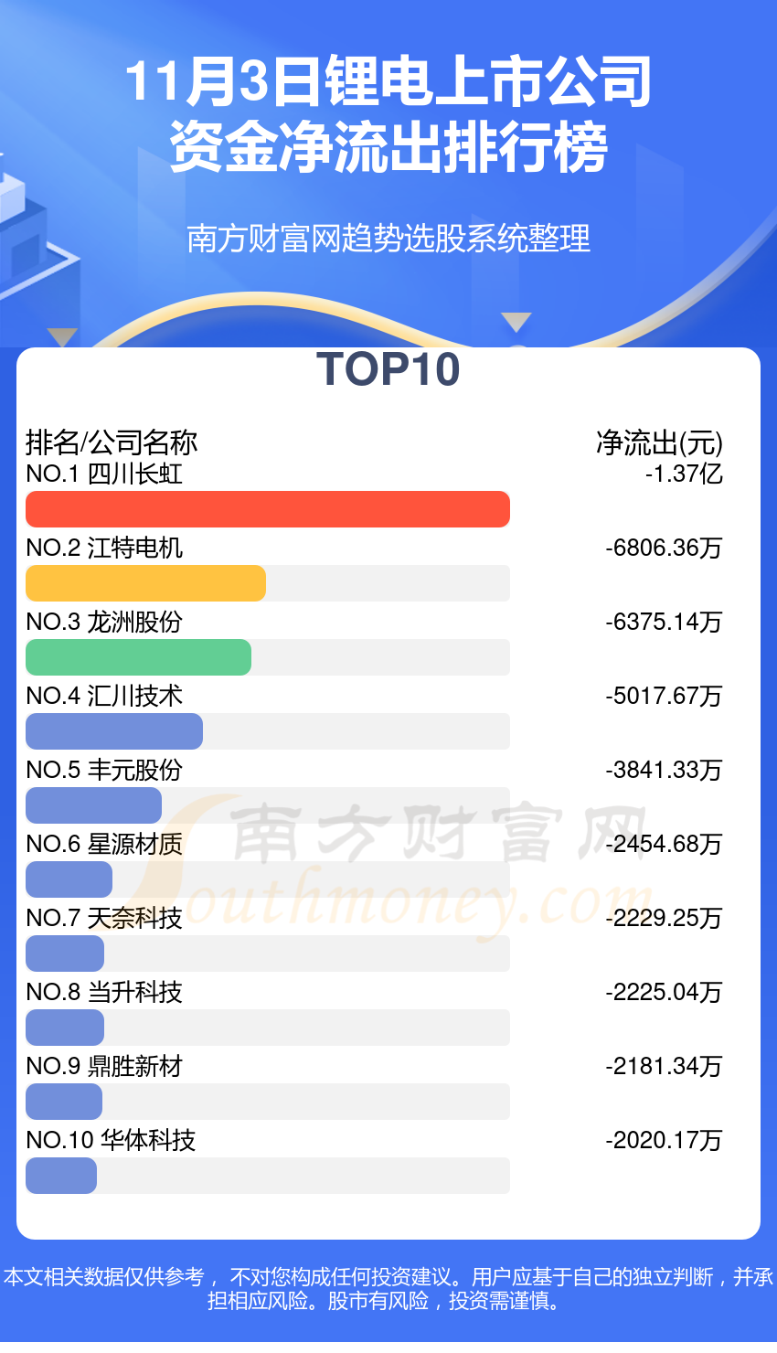 锂电上市公司-11月3日资金流向查询