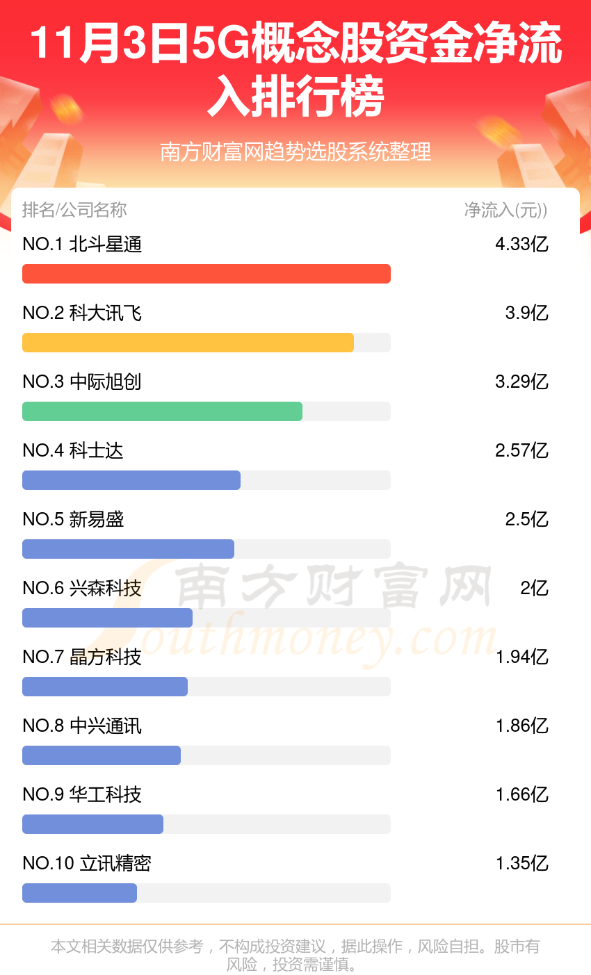 5G行业11月3日资金流向排名一览