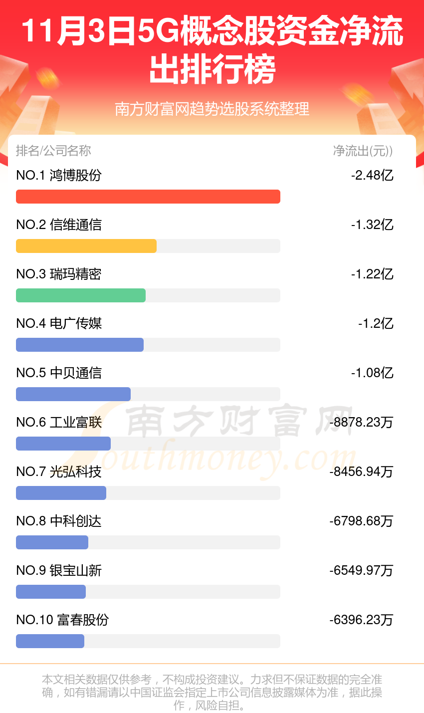 5G行业11月3日资金流向排名一览