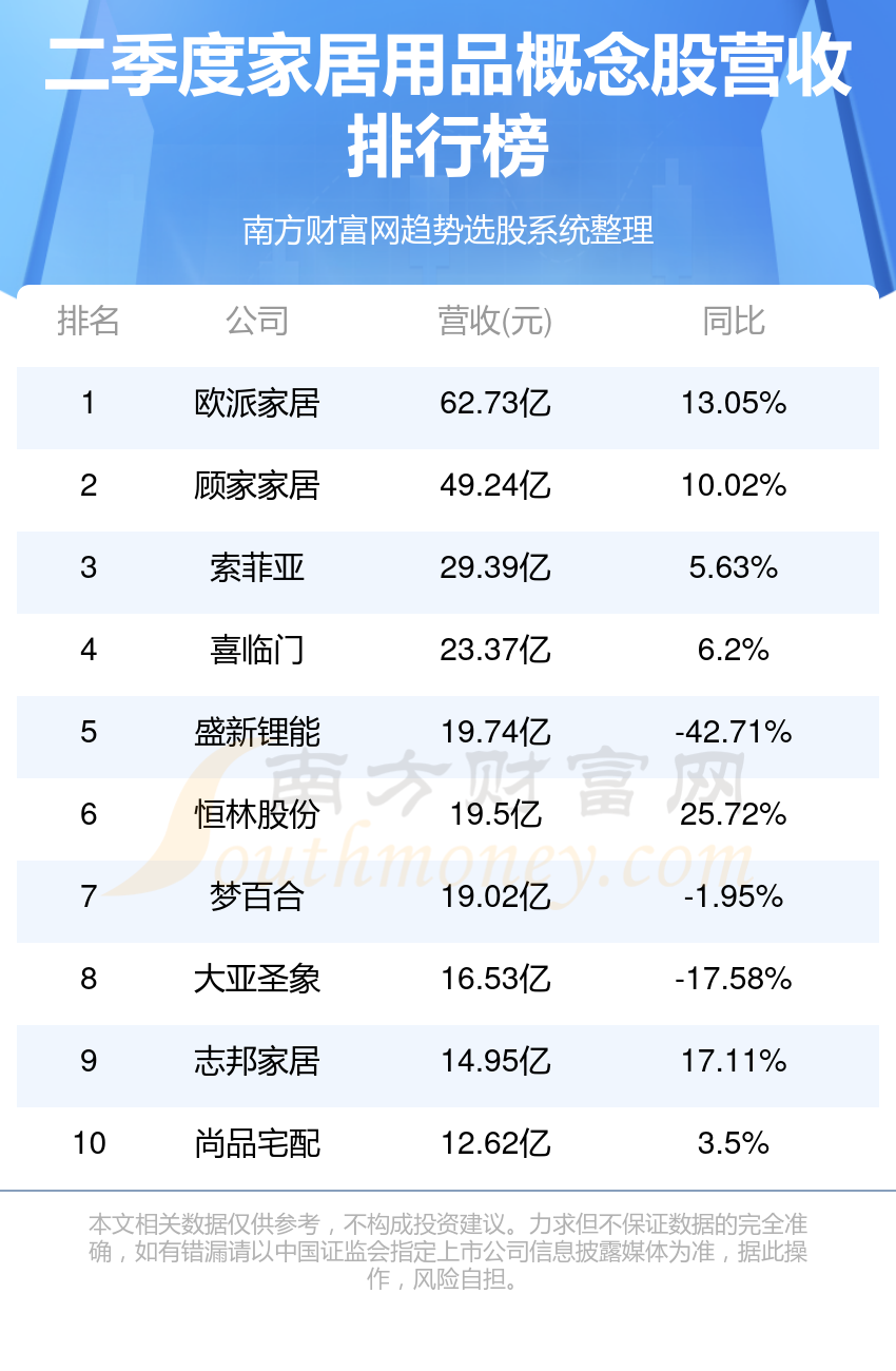 家居用品TOP10排行榜：二季度概念股营收排名一览