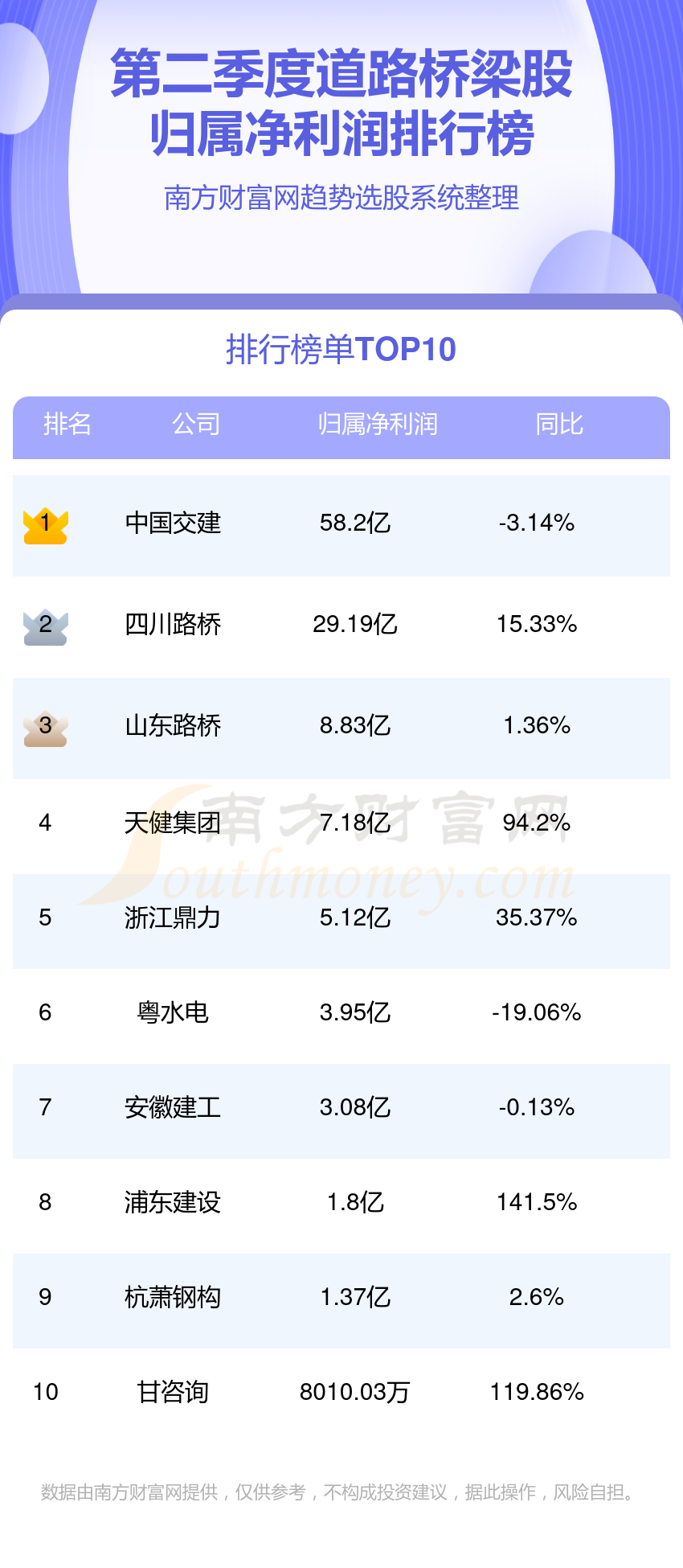 2023第二季度：道路桥梁股净利润排行榜（前10盘点）