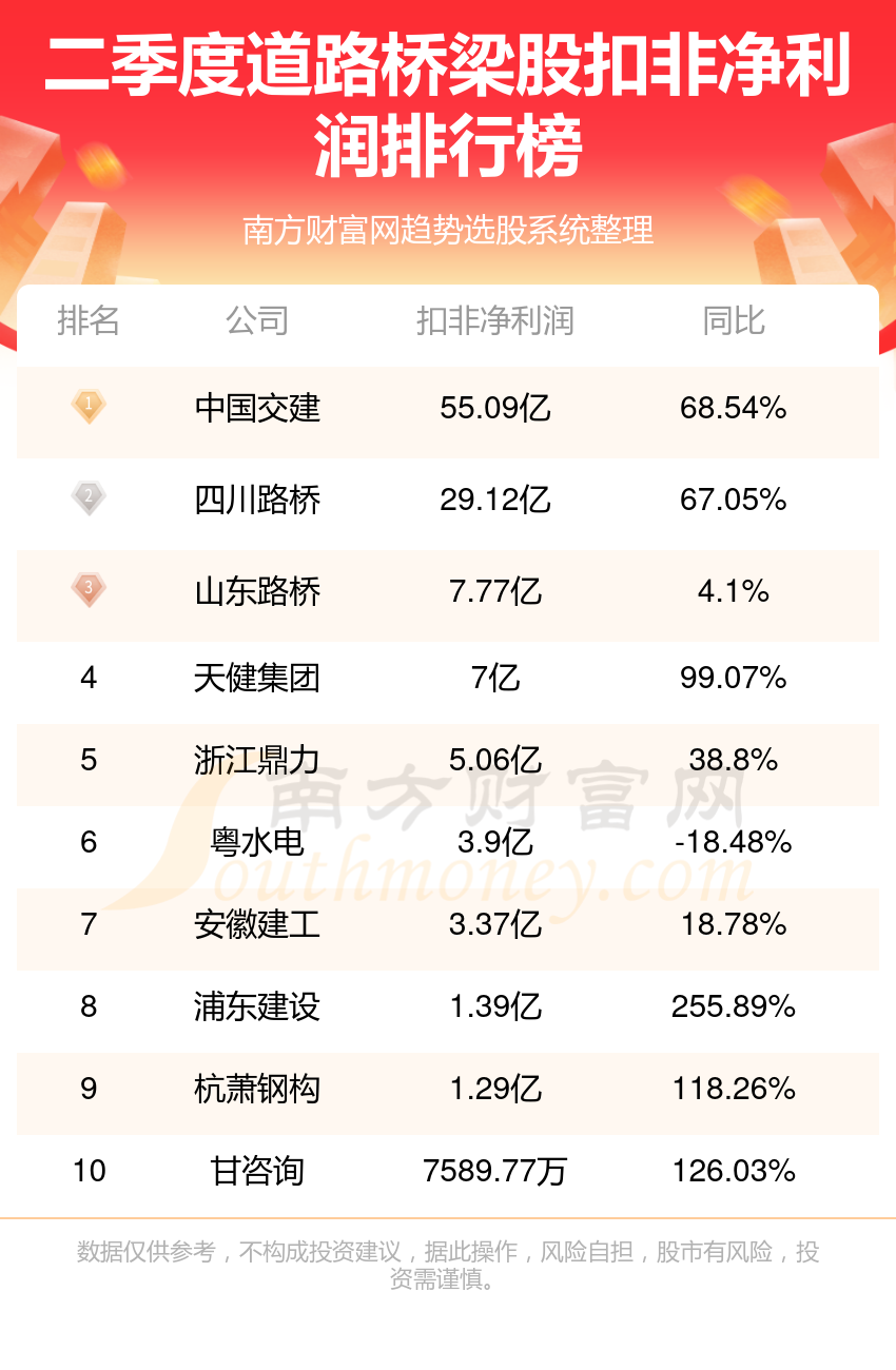 2023第二季度：道路桥梁股净利润排行榜（前10盘点）