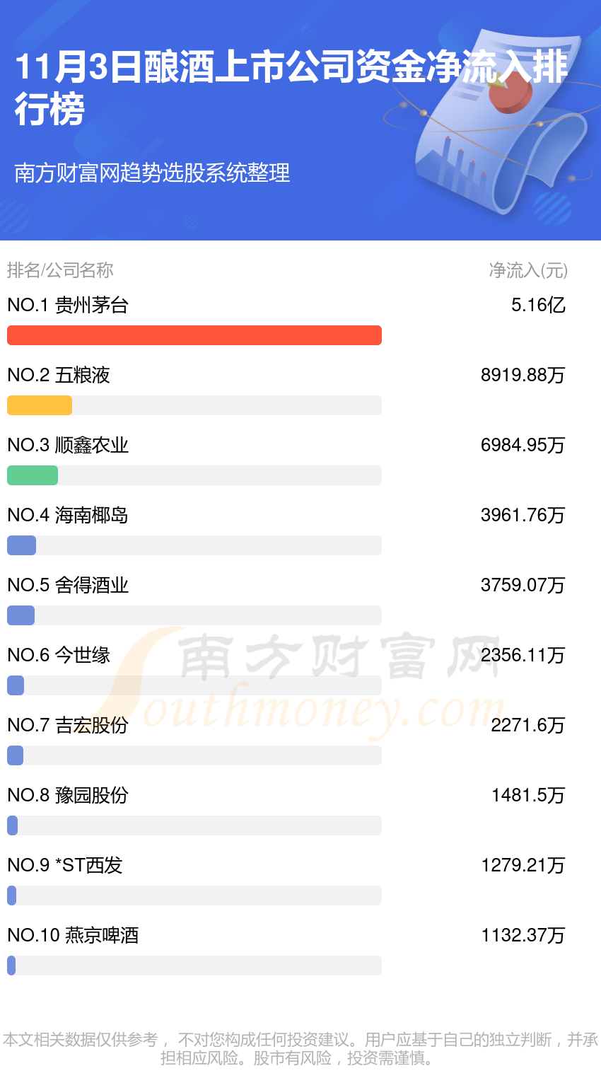 11月3日酿酒上市公司资金流向一览（净流入、净流出）