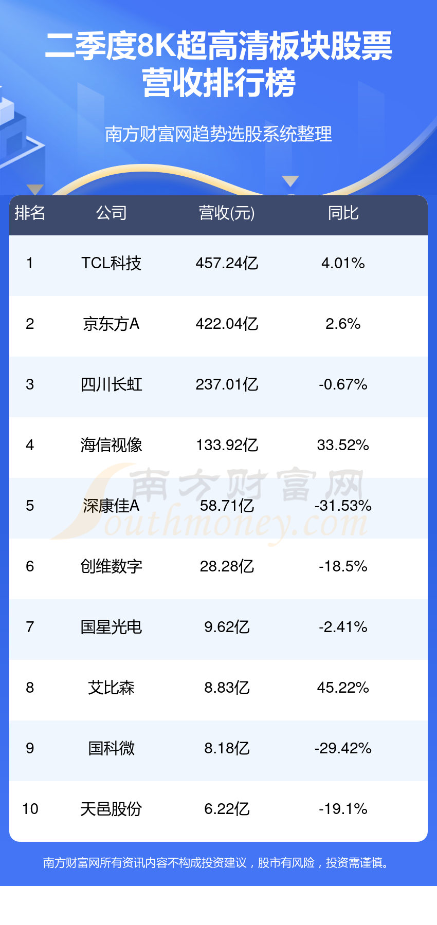 8K超高清排行榜-TOP108K超高清板块股票营收排名(2023年第二季度)