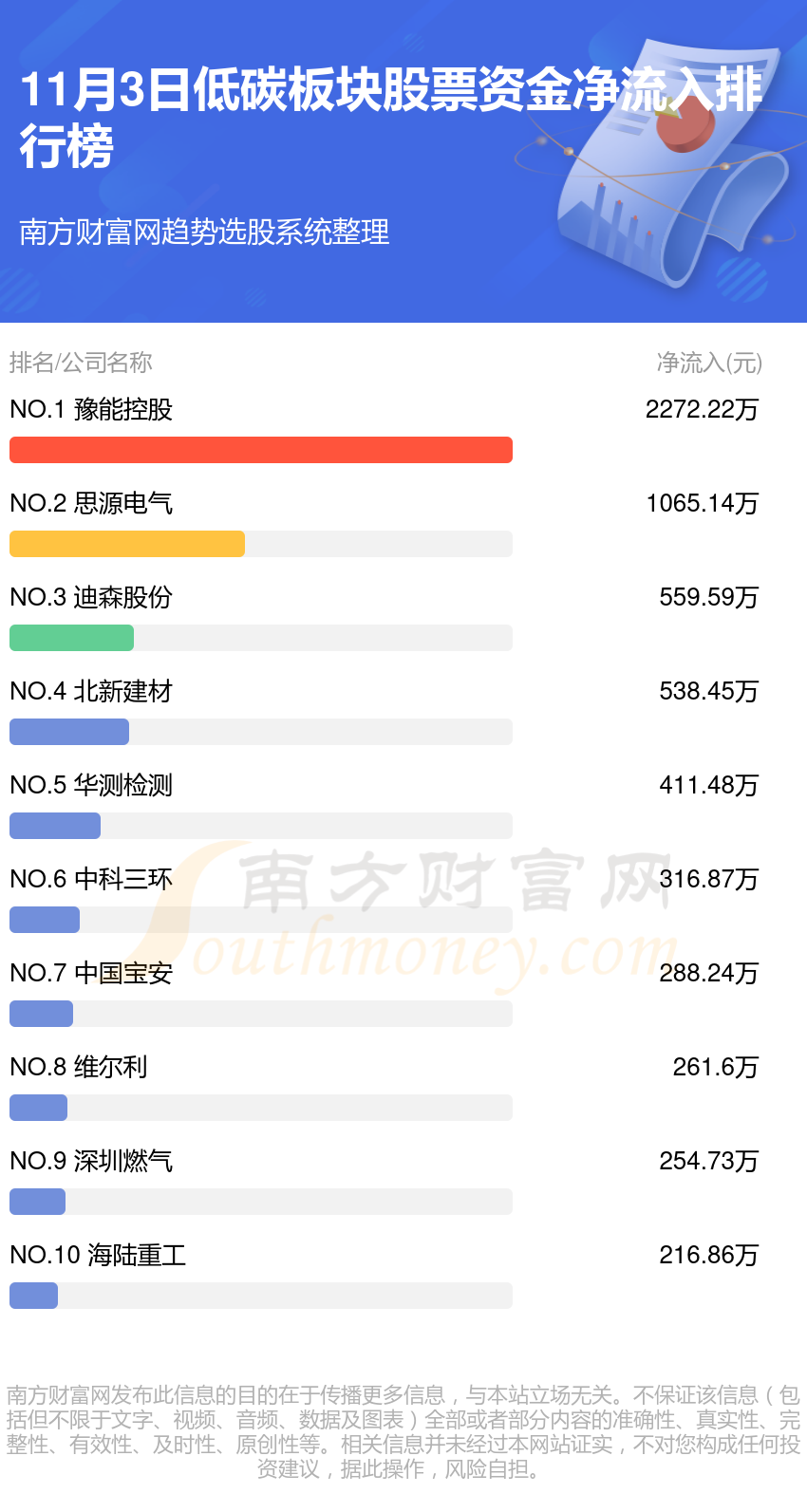 11月3日资金流向查看（低碳板块股票）