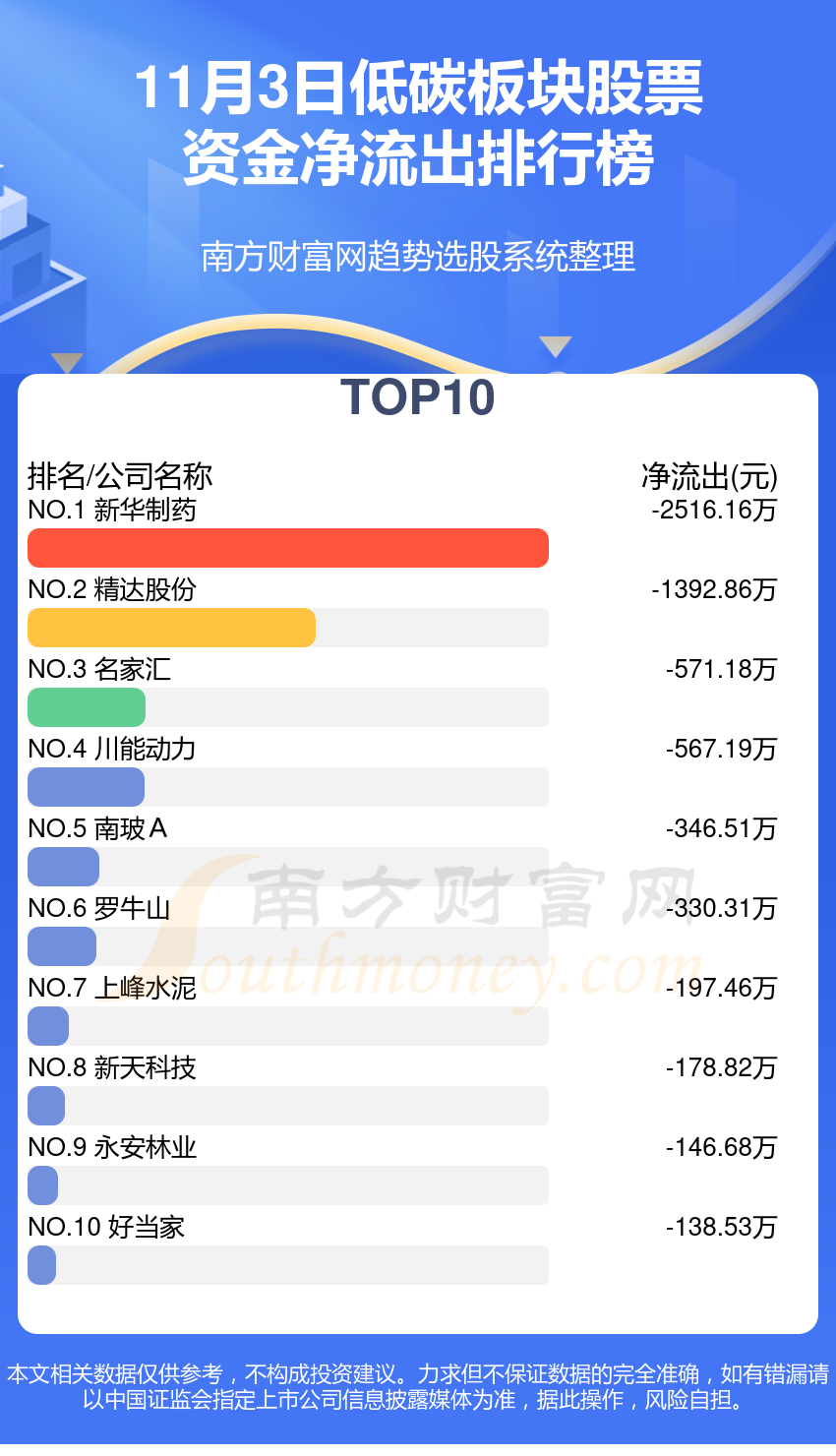 11月3日资金流向查看（低碳板块股票）