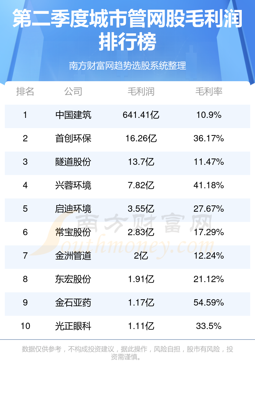 城市管网排行榜-TOP10城市管网股毛利润排名(2023第二季度)