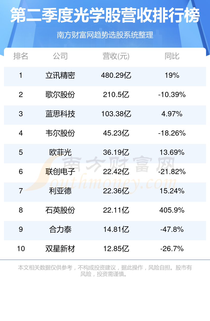 【光学股排名】2023第二季度营收排行榜一览