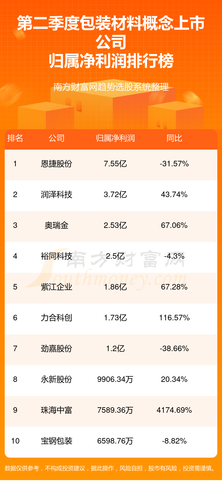 包装材料概念上市公司2023第二季度净利润10大排行榜（附表格）