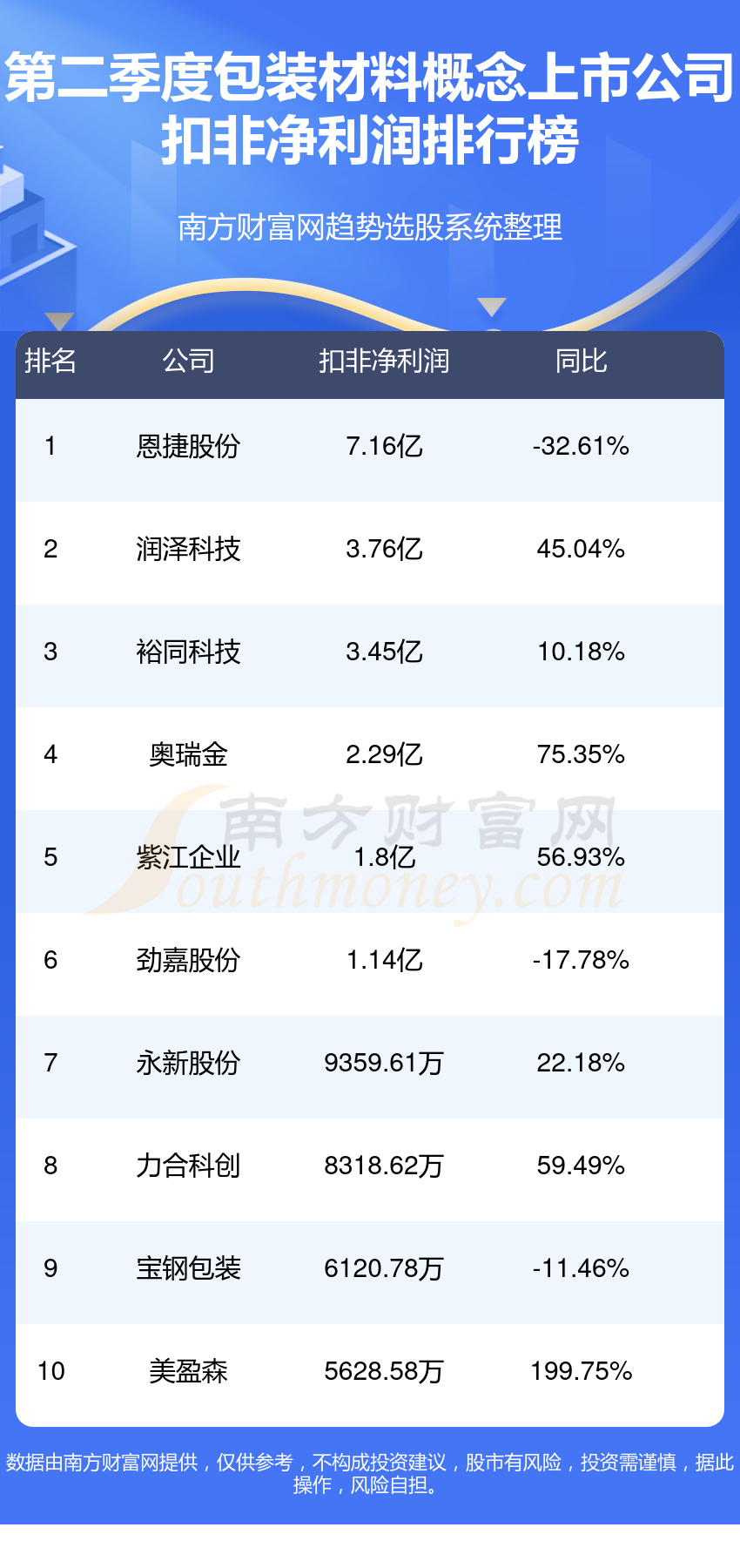 包装材料概念上市公司2023第二季度净利润10大排行榜（附表格）