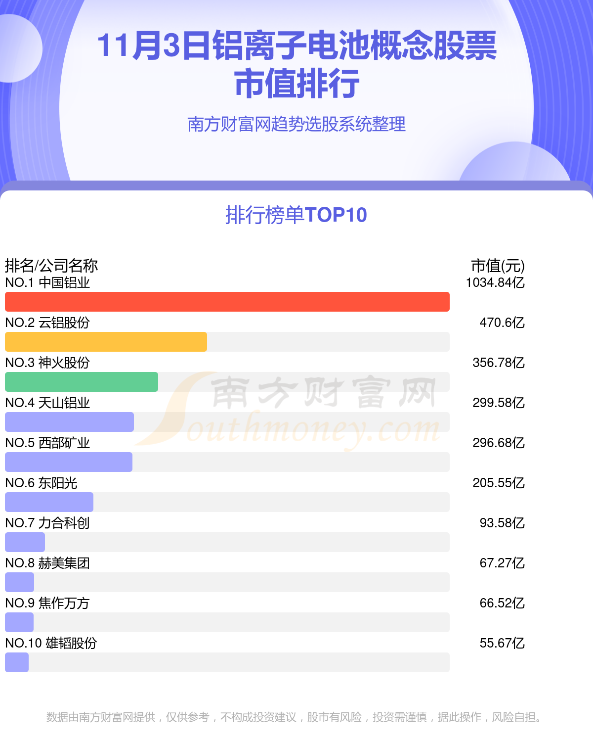 十大铝离子电池排行榜-11月3日概念股票市值前十名