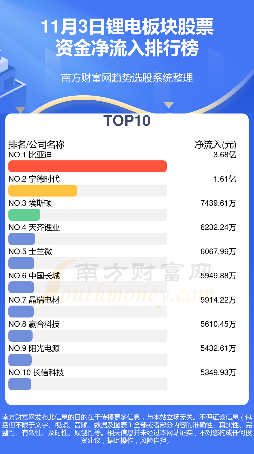 11月3日锂电板块股票资金流向查询（净流入、净流出）