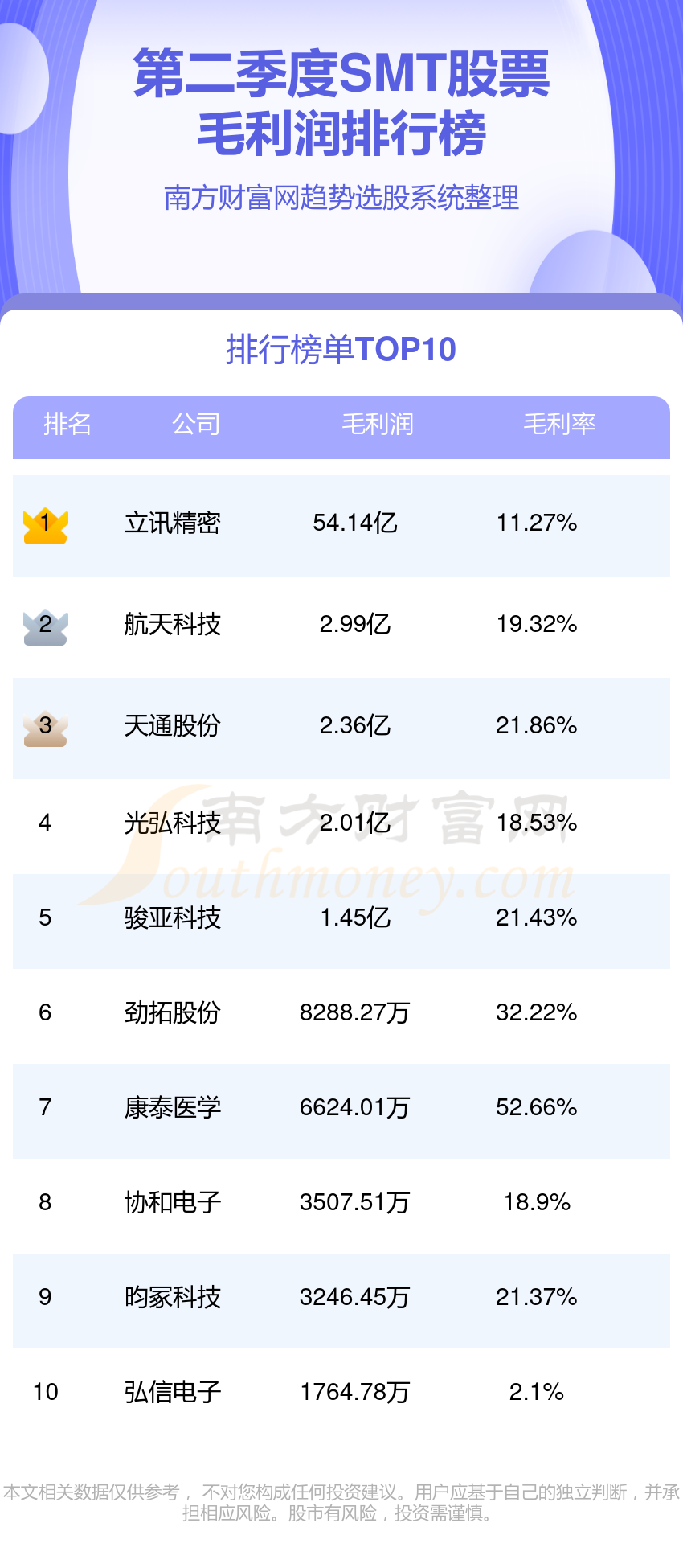 SMT股票排行榜：二季度毛利润前10名单