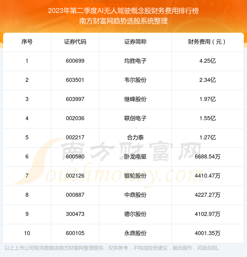 AI无人驾驶概念股十强：2023年第二季度财务费用排名