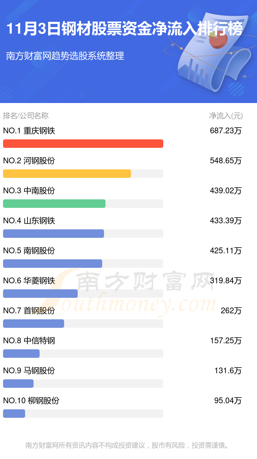 钢材行业11月3日资金流向一览表