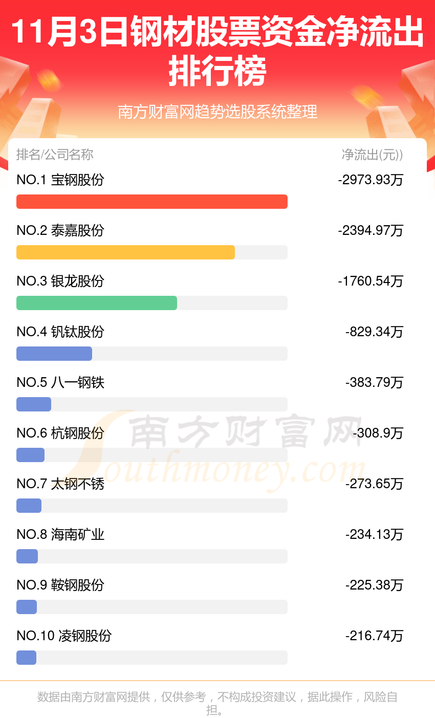 钢材行业11月3日资金流向一览表