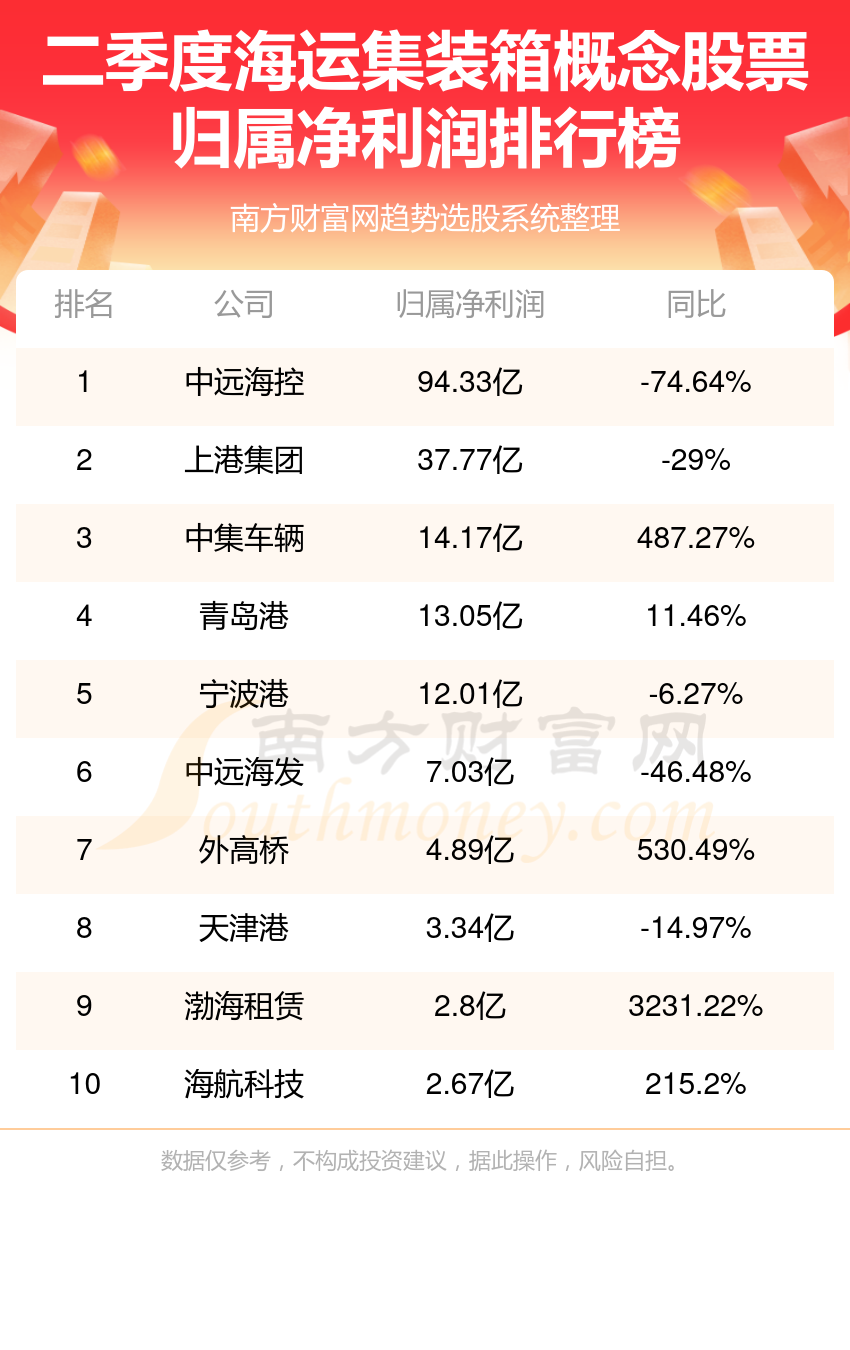 海运集装箱概念股票净利润排行榜一览表（第二季度榜单）