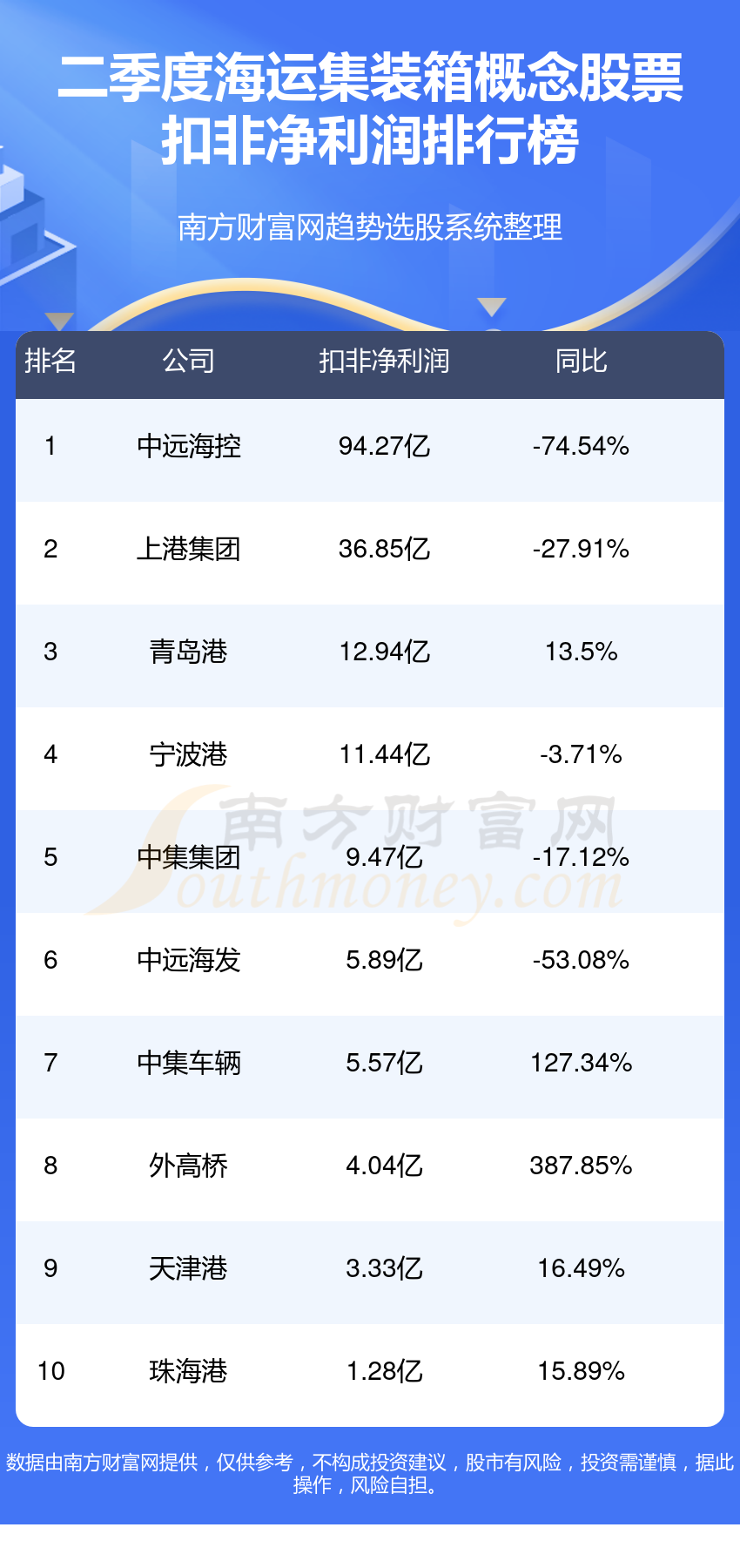 海运集装箱概念股票净利润排行榜一览表（第二季度榜单）