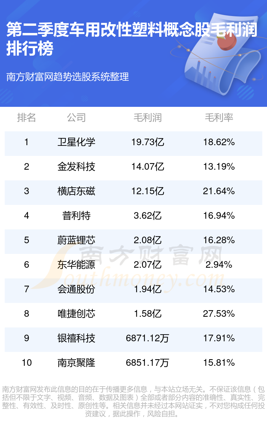 车用改性塑料行业前十名_2023年第二季度概念股毛利润排行榜