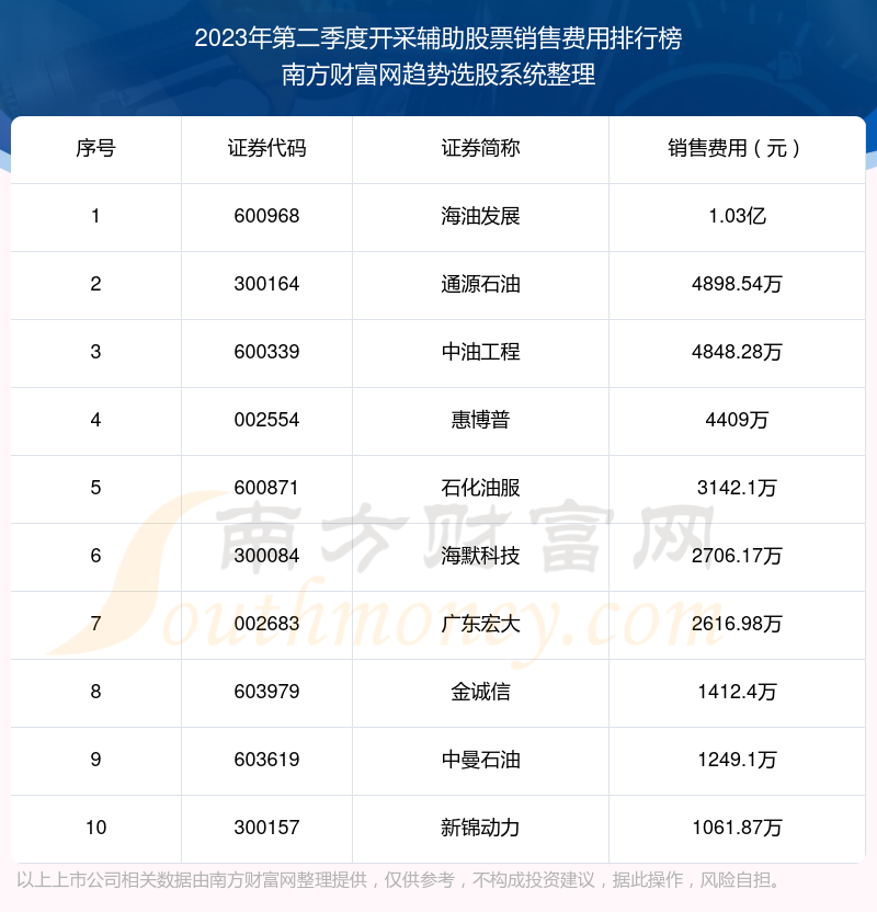 开采辅助股票前10强：2023年第二季度销售费用排行榜