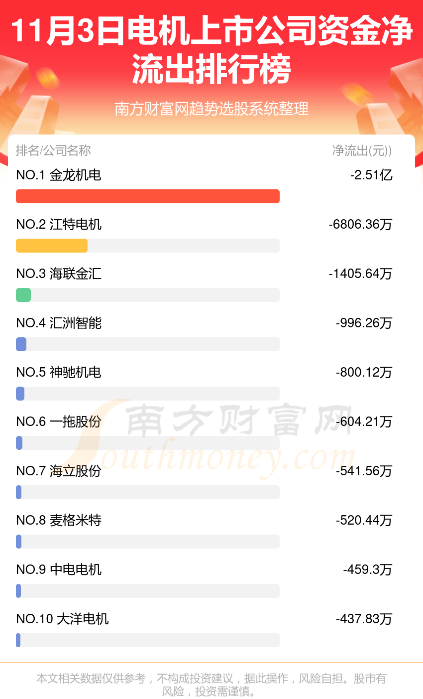 电机上市公司资金流向排名（11月3日）