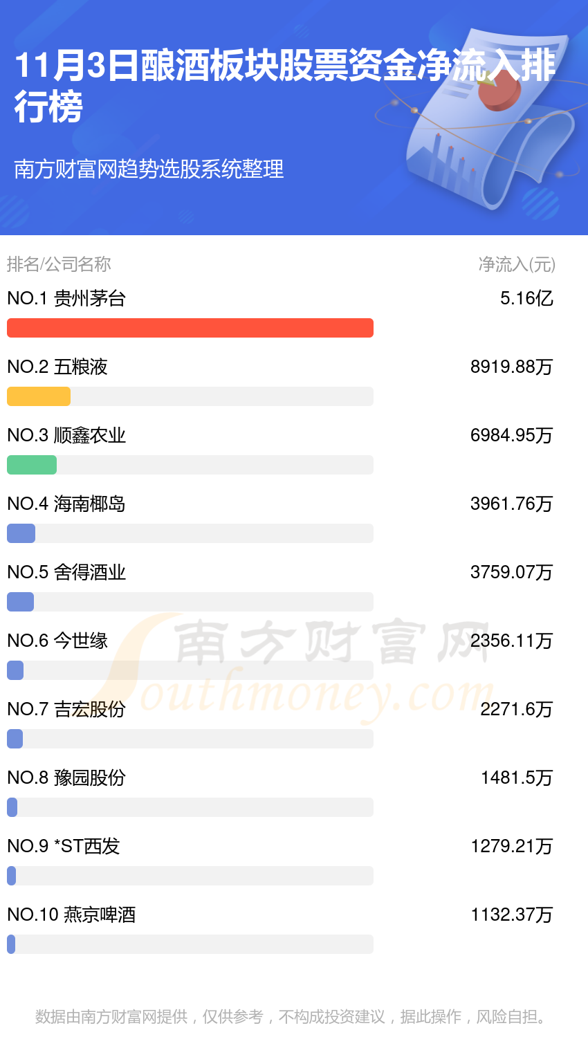 酿酒板块股票11月3日资金流向一览表